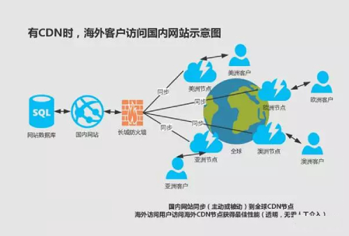 CDN海外加速能解決跨境生意的網(wǎng)絡(luò)難題？.jpg